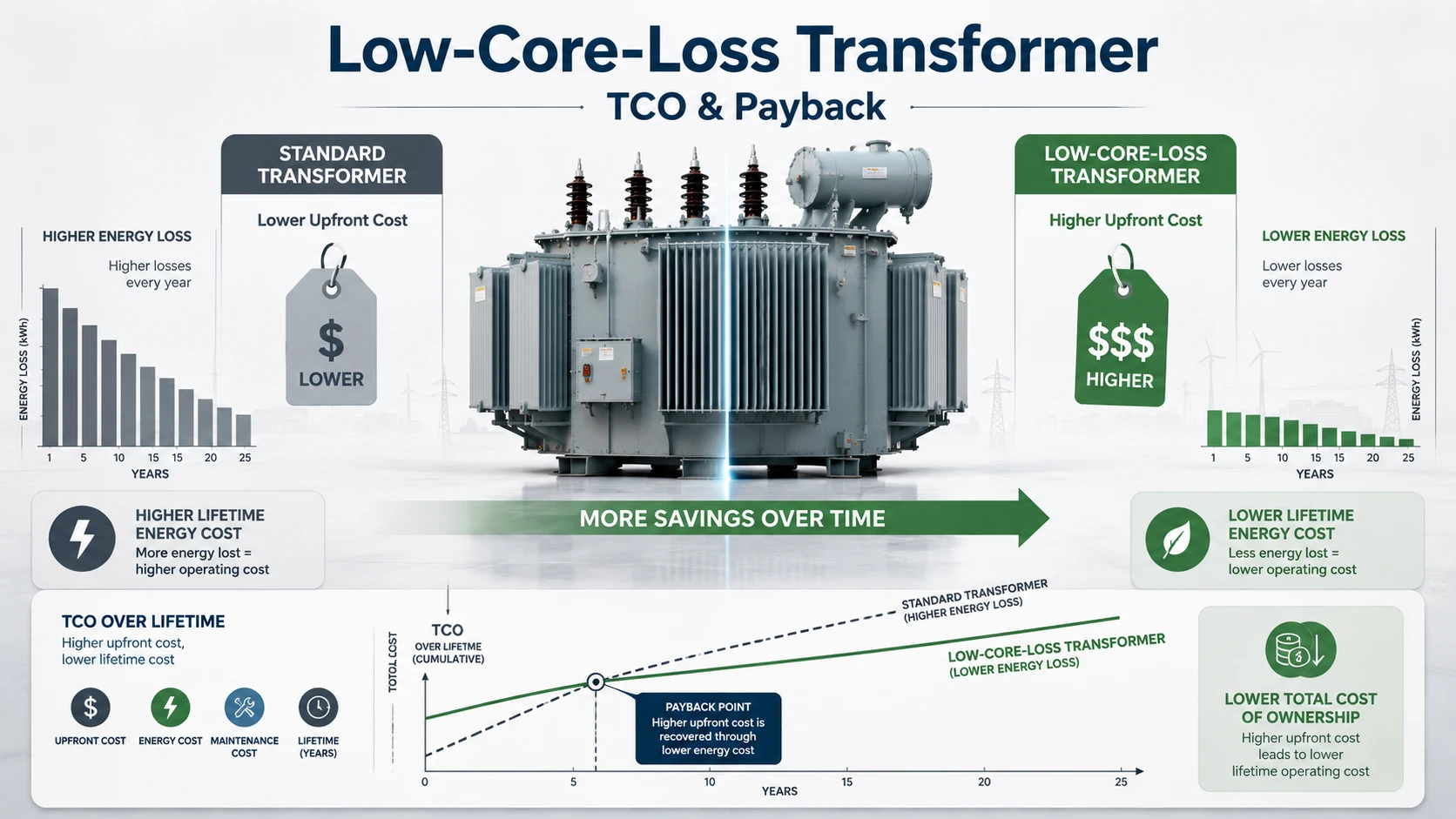 Low-Core-Loss Transformers: Payback, TCO, and Procurement Guide